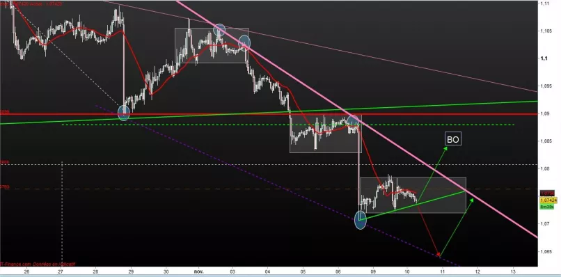 EUR/USD - 1H