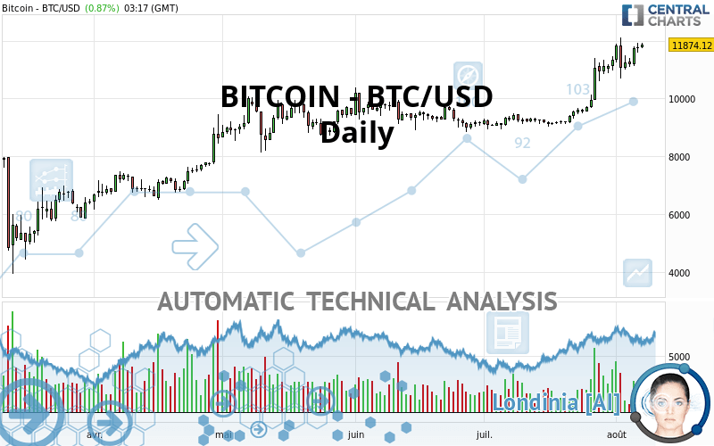 BITCOIN - BTC/USD - Journalier