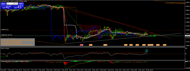 EUR/USD - 15 min.