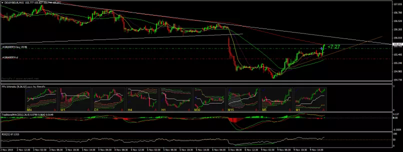 EURO BUND - 15 min.