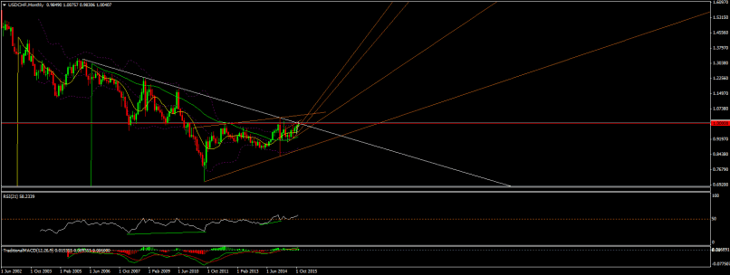 USD/CHF - Maandelijks