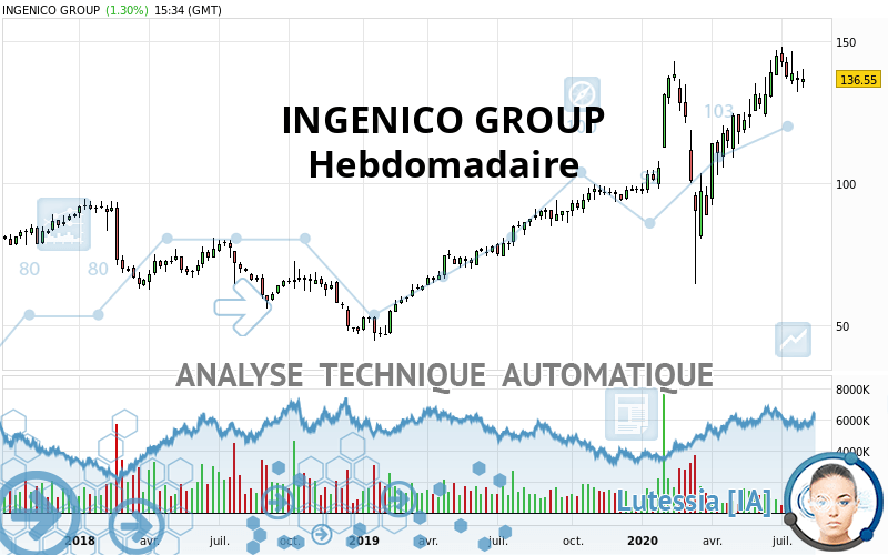 INGENICO GROUP - Hebdomadaire