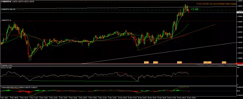 USD/CHF - 5 min.