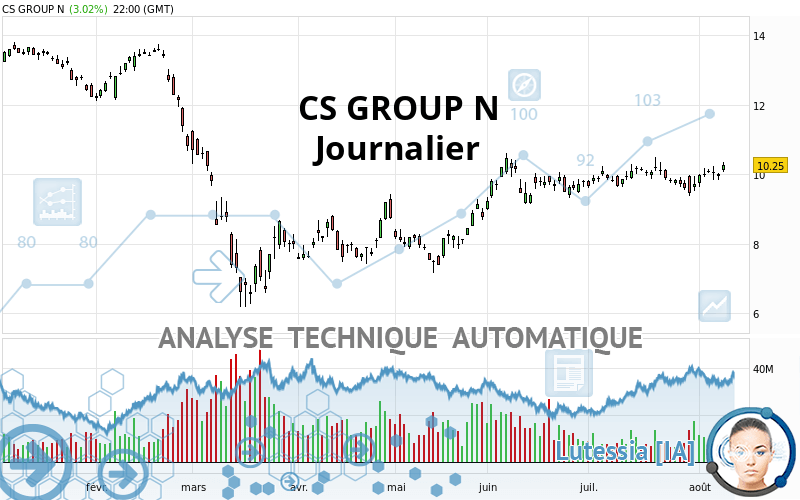 CREDIT SUISSE GROUP - Journalier