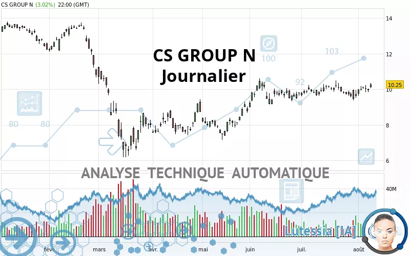 CREDIT SUISSE GROUP - Täglich