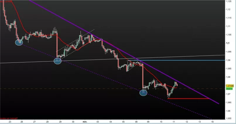 EUR/USD - 2H