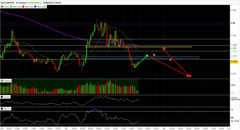 EUR/USD - 15 min.