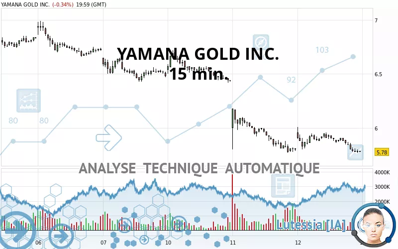 YAMANA GOLD INC. - 15 min.