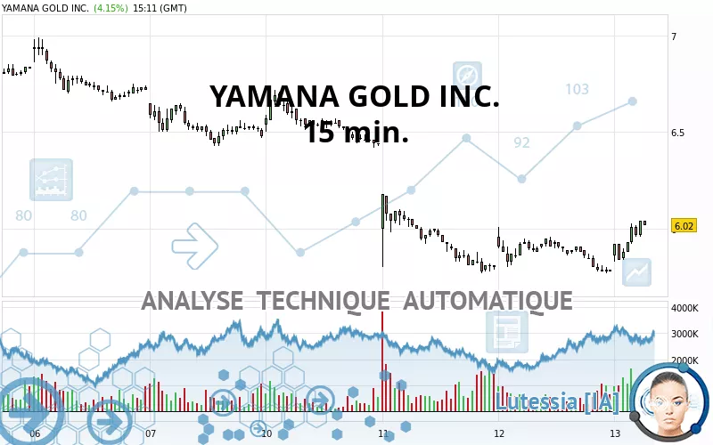 YAMANA GOLD INC. - 15 min.