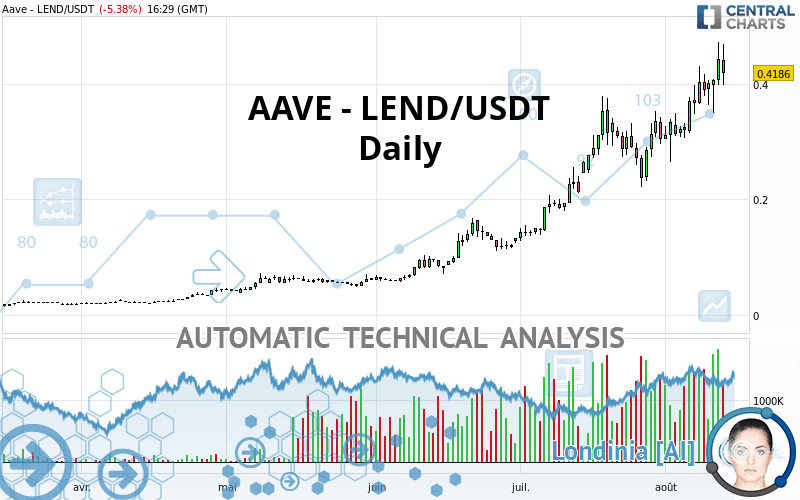AAVE - LEND/USDT - Giornaliero