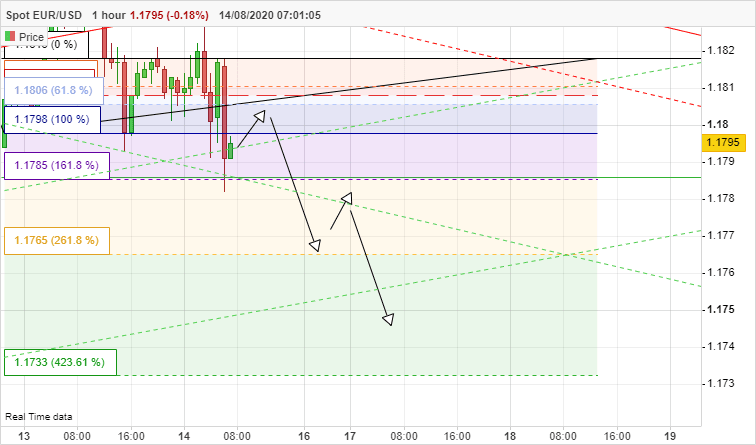 EUR/USD - 1H