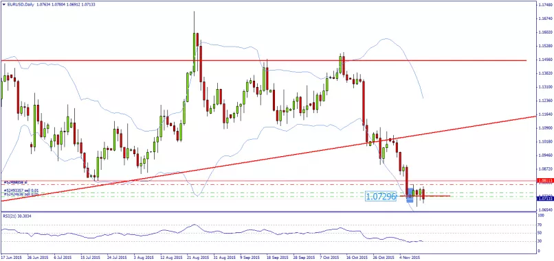 EUR/USD - Täglich