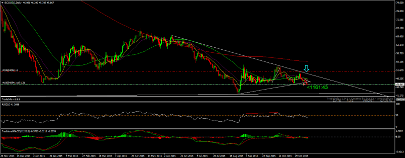 BRENT CRUDE OIL - Täglich