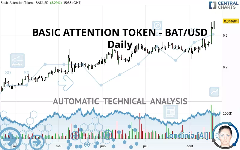 BASIC ATTENTION TOKEN - BAT/USD - Täglich