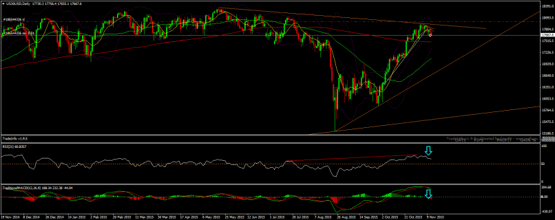 DOW JONES INDUSTRIAL AVERAGE - Täglich