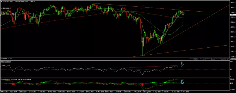 DOW JONES INDUSTRIAL AVERAGE - Giornaliero