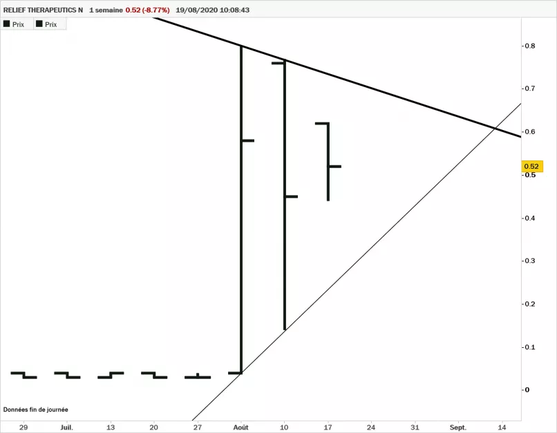 RELIEF THERAPEUTICS N - Hebdomadaire