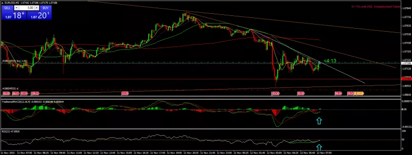 EUR/USD - 5 min.