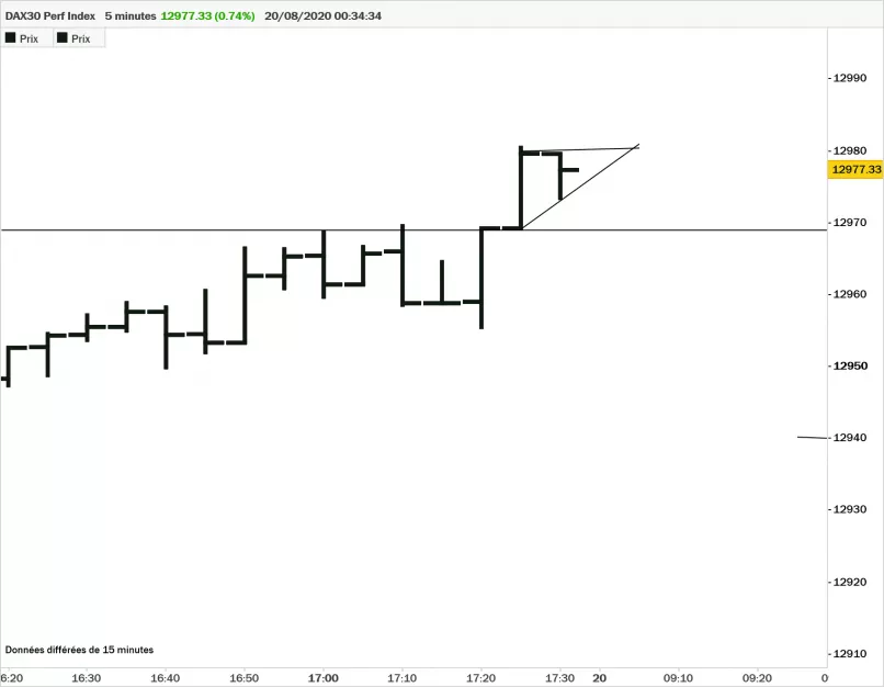 DAX40 PERF INDEX - 5 min.