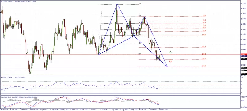 EUR/USD - Giornaliero