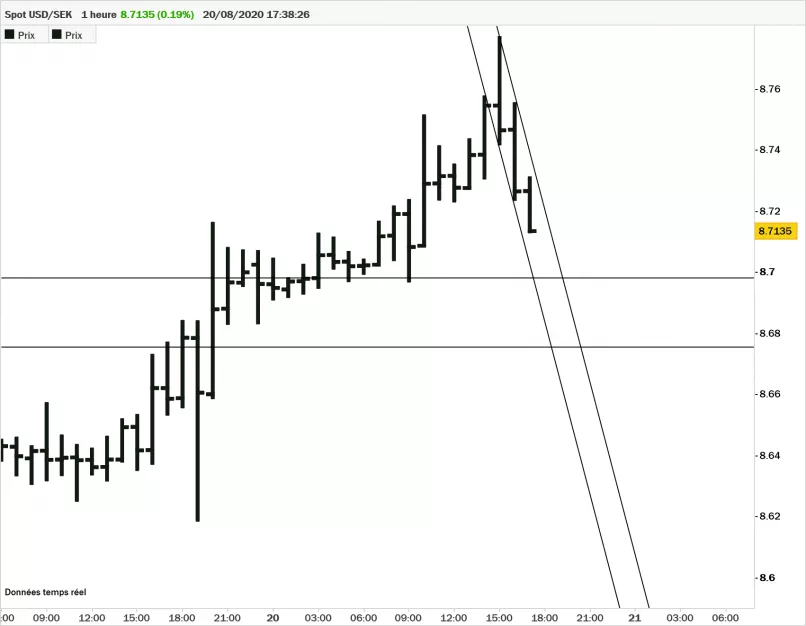 USD/SEK - 1H