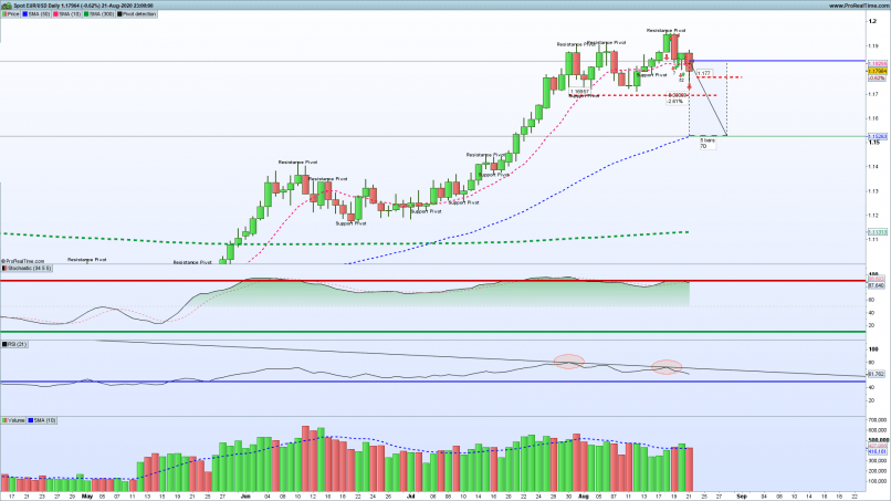 EUR/USD - Täglich