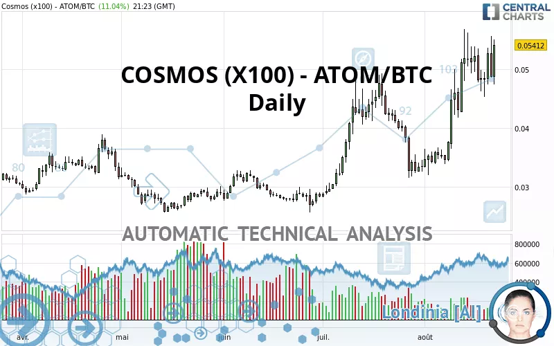 COSMOS (X100) - ATOM/BTC - Daily