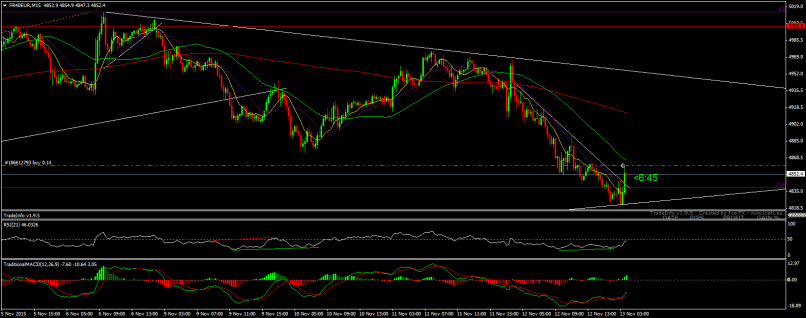 CAC40 INDEX - 15 min.