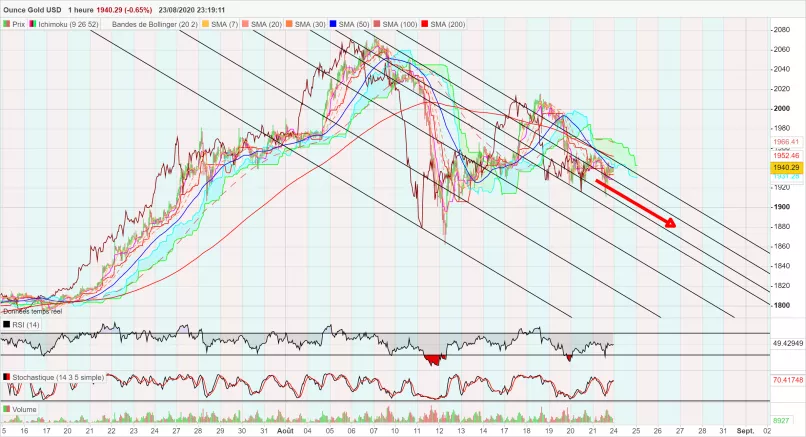 GOLD - USD - 1H