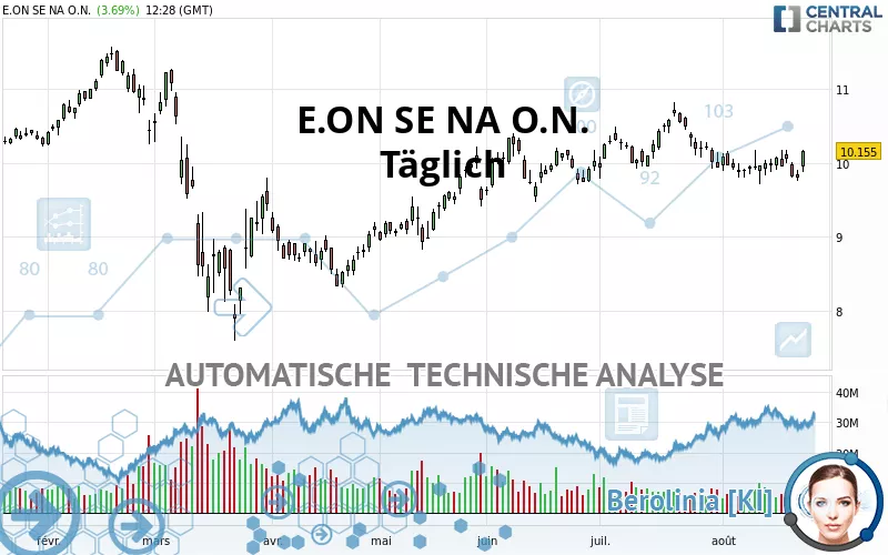 E.ON SE NA O.N. - Täglich