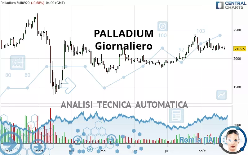 PALLADIUM - Daily