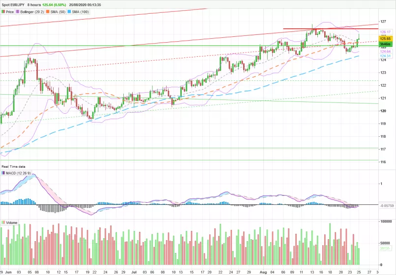 EUR/JPY - 8H