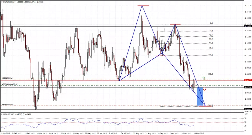 EUR/USD - Daily