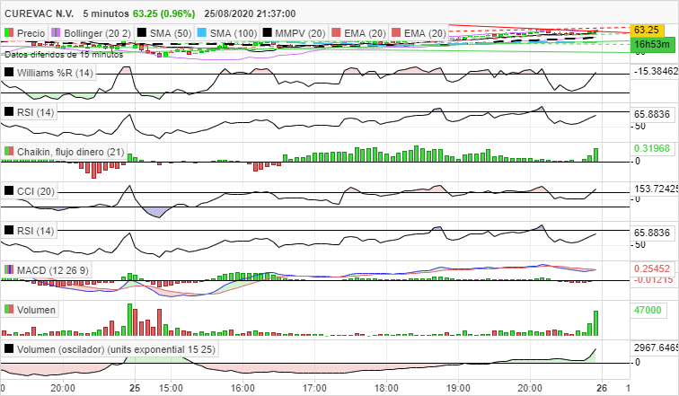 CUREVAC N.V. - 5 min.