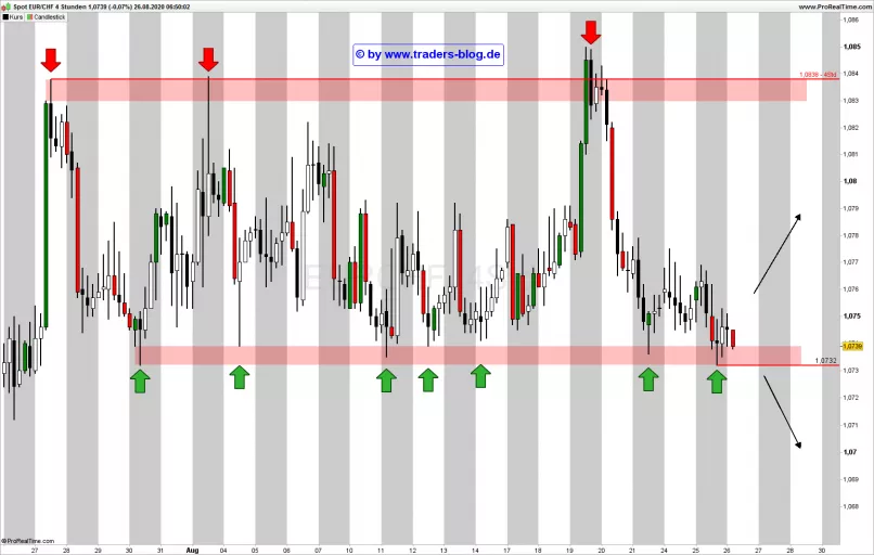 EUR/CHF - 4H