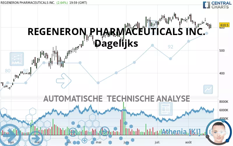 REGENERON PHARMACEUTICALS INC. - Dagelijks