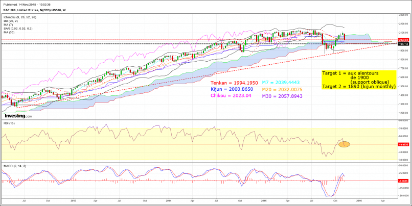 S&P500 INDEX - Wekelijks