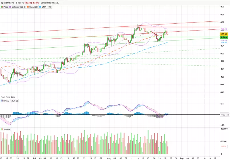 EUR/JPY - 8H