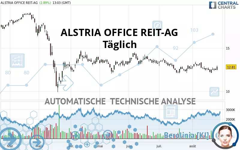 ALSTRIA OFFICE REIT-AG - Täglich