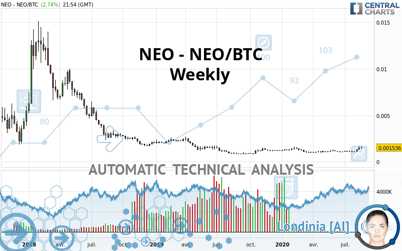 NEO - NEO/BTC - Settimanale