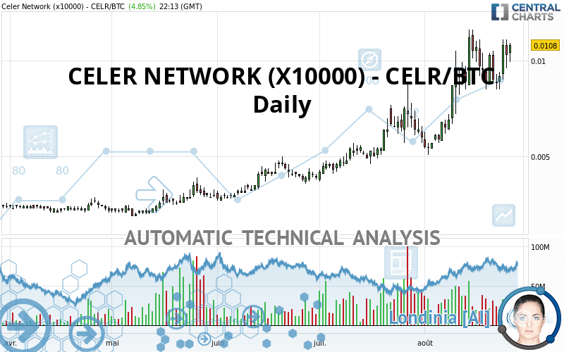 CELER NETWORK (X10000) - CELR/BTC - Dagelijks