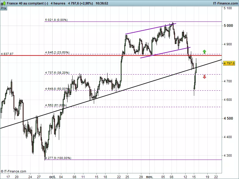 CAC40 INDEX - 4H