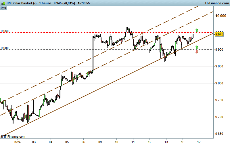 US DOLLAR INDEX - 1H