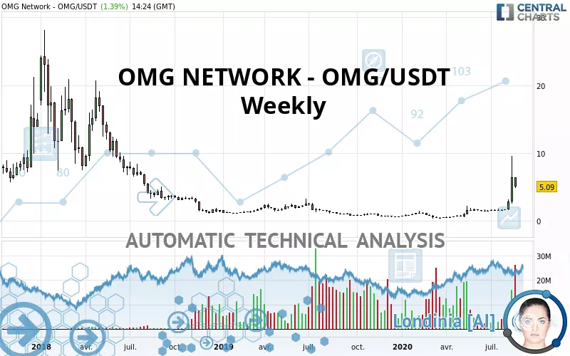 OMG NETWORK - OMG/USDT - Weekly