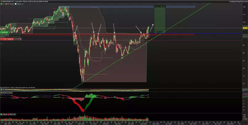 MEDTRONIC PLC. - Journalier