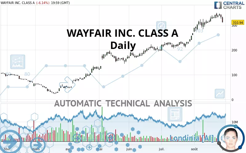 WAYFAIR INC. CLASS A - Daily