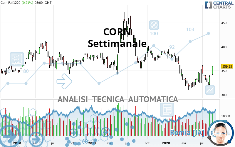 CORN - Weekly