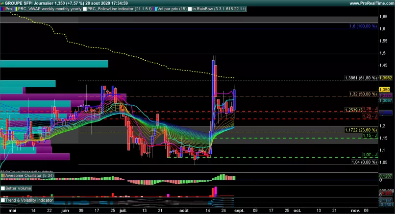 GROUPE SFPI - Daily