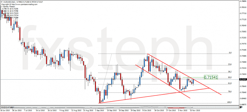 AUD/USD - Täglich