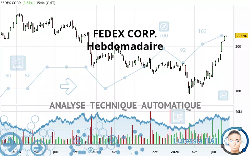 FEDEX CORP. - Wekelijks